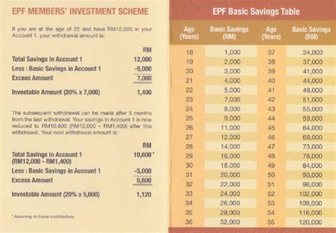 how much can withdraw from epf